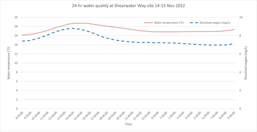 A graph showing water quality recorded during the 24-hour assessment at the Shearwater Way site.