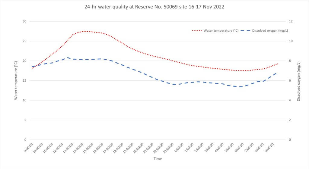 Water quality recorded during the 24-hour assessment at the Susannah brook site.
